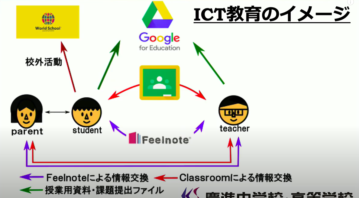 ICT教育のイメージ